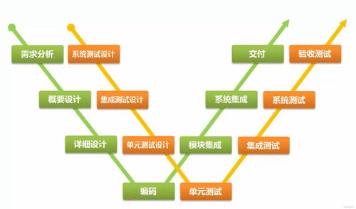 軟件測(cè)試基礎(chǔ)知識(shí)整理 五 軟件開發(fā)模型 測(cè)試過程模型