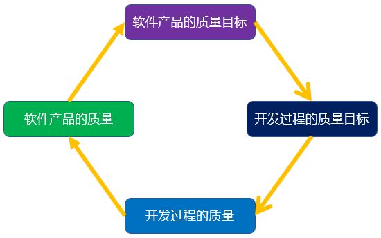 軟件項(xiàng)目質(zhì)量管理的實(shí)踐與軟件開發(fā)