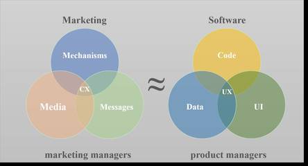營(yíng)銷技術(shù)公司產(chǎn)品開發(fā)指南（下篇） 軟件開發(fā)與集成